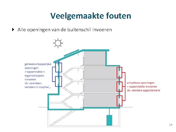 Veelgemaakte fouten Alle openingen van de buitenschil invoeren │3 