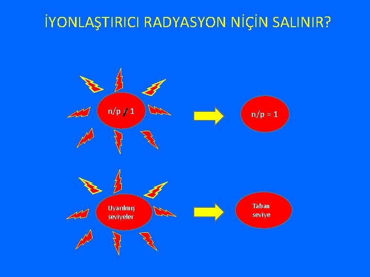 İYONLAŞTIRICI RADYASYON NİÇİN SALINIR? n/p = 1 Uyarılmış seviyeler Taban seviye 