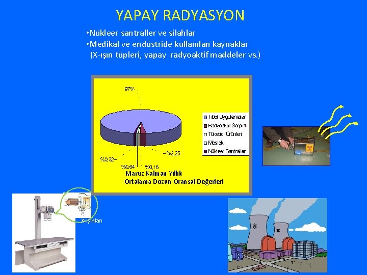 YAPAY RADYASYON • Nükleer santraller ve silahlar • Medikal ve endüstride kullanılan kaynaklar (X-ışın