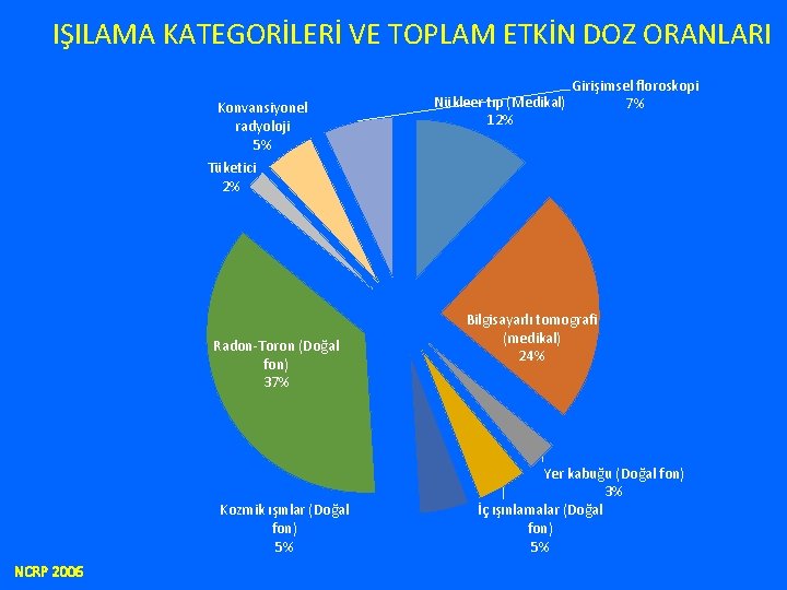 IŞILAMA KATEGORİLERİ VE TOPLAM ETKİN DOZ ORANLARI Konvansiyonel radyoloji 5% Girişimsel floroskopi Nükleer tıp