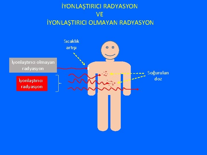İYONLAŞTIRICI RADYASYON VE İYONLAŞTIRICI OLMAYAN RADYASYON Sıcaklık artışı İyonlaştırıcı olmayan radyasyon İyonlaştırıcı radyasyon +