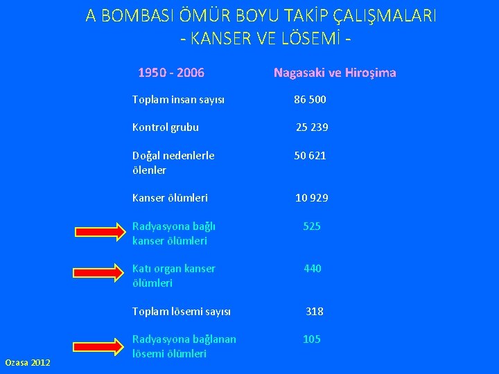 A BOMBASI ÖMÜR BOYU TAKİP ÇALIŞMALARI - KANSER VE LÖSEMİ 1950 - 2006 Ozasa