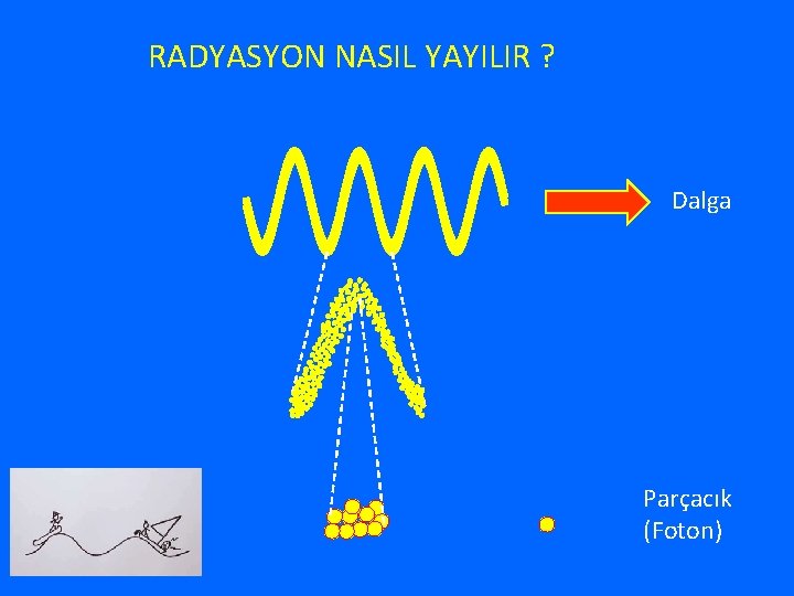 RADYASYON NASIL YAYILIR ? Dalga Parçacık (Foton) 