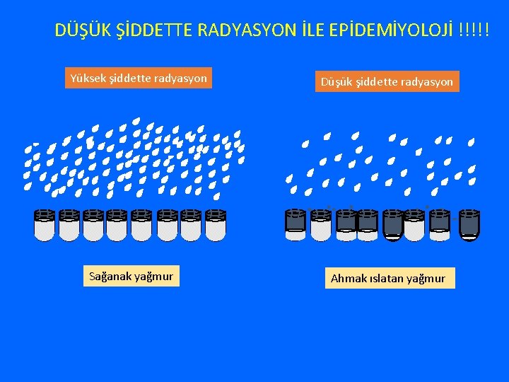 DÜŞÜK ŞİDDETTE RADYASYON İLE EPİDEMİYOLOJİ !!!!! Yüksek şiddette radyasyon Sağanak yağmur Düşük şiddette radyasyon