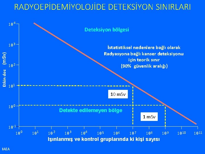 RADYOEPİDEMİYOLOJİDE DETEKSİYON SINIRLARI 10 4 Deteksiyon bölgesi Etkin doz (m. Sv) 10 3 İstatistiksel