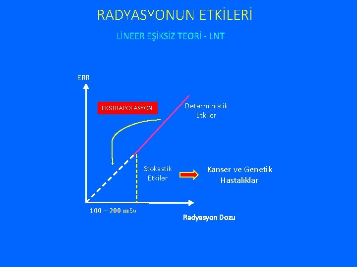 RADYASYONUN ETKİLERİ LİNEER EŞİKSİZ TEORİ - LNT ERR EKSTRAPOLASYON Stokastik Etkiler 100 – 200