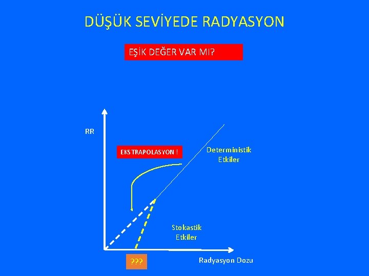 DÜŞÜK SEVİYEDE RADYASYON EŞİK DEĞER VAR MI? RR Deterministik Etkiler EKSTRAPOLASYON ! Stokastik Etkiler