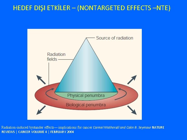 HEDEF DIŞI ETKİLER – (NONTARGETED EFFECTS –NTE) Radiation-induced bystander effects— implications for cancer Carmel
