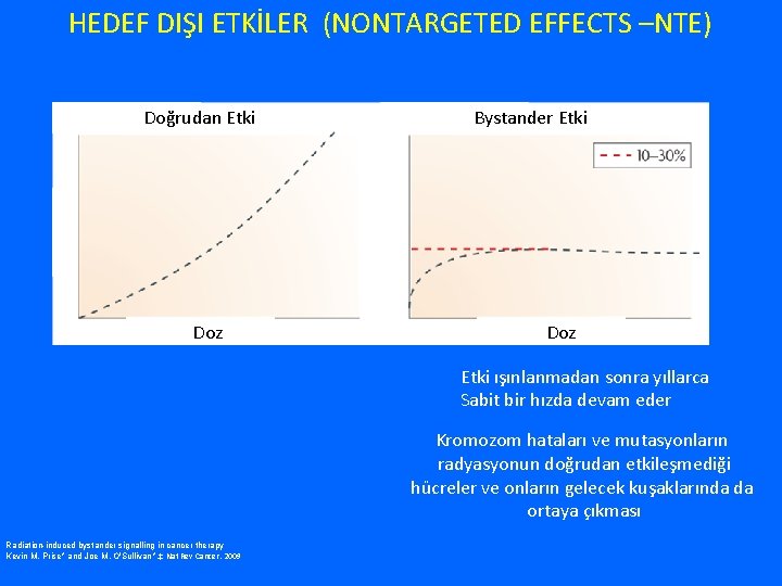 HEDEF DIŞI ETKİLER (NONTARGETED EFFECTS –NTE) Doğrudan Etki Doz Bystander Etki Doz Etki ışınlanmadan