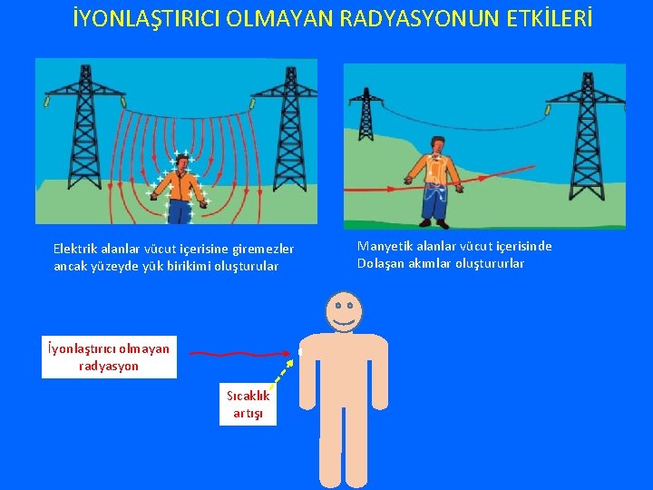 İYONLAŞTIRICI OLMAYAN RADYASYONUN ETKİLERİ Elektrik alanlar vücut içerisine giremezler ancak yüzeyde yük birikimi oluşturular