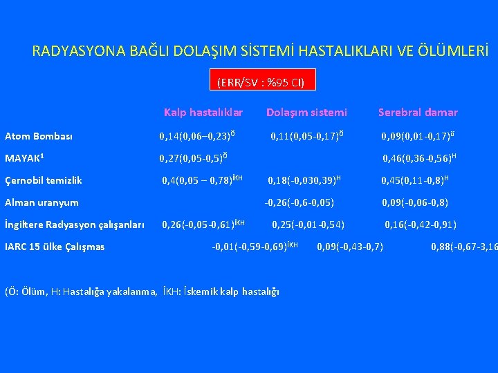 RADYASYONA BAĞLI DOLAŞIM SİSTEMİ HASTALIKLARI VE ÖLÜMLERİ (ERR/SV : %95 CI) Kalp hastalıklar Atom