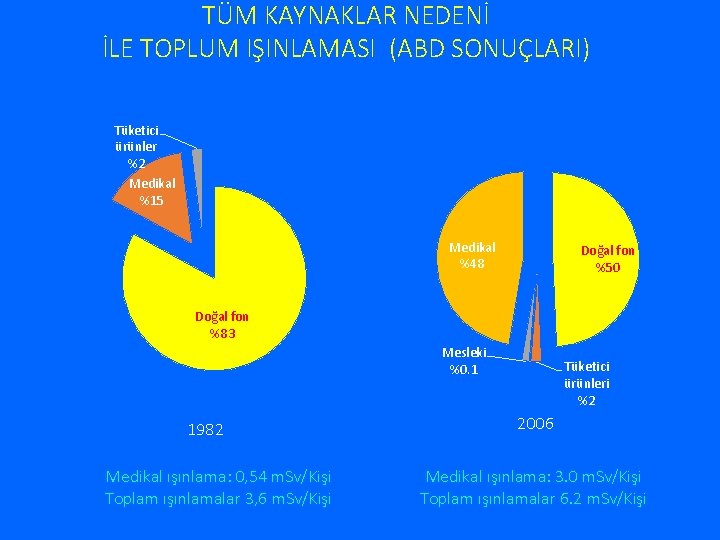 TÜM KAYNAKLAR NEDENİ İLE TOPLUM IŞINLAMASI (ABD SONUÇLARI) Tüketici ürünler %2 Medikal %15 Medikal