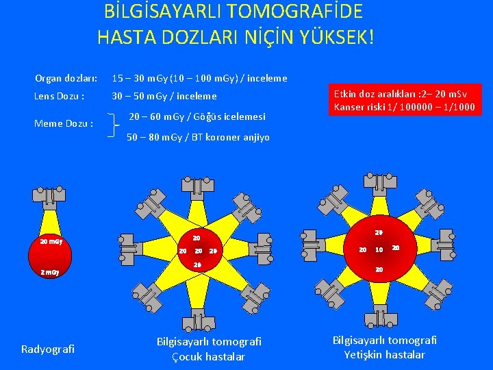 BİLGİSAYARLI TOMOGRAFİDE HASTA DOZLARI NİÇİN YÜKSEK! Organ dozları: 15 – 30 m. Gy (10