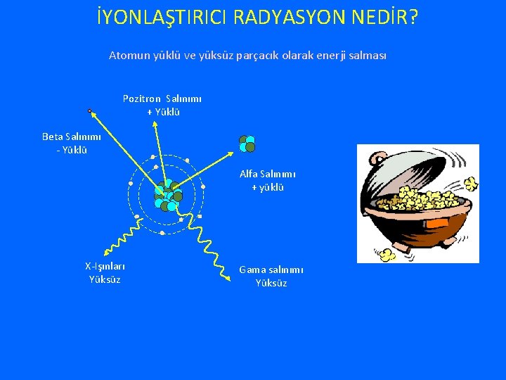 İYONLAŞTIRICI RADYASYON NEDİR? Atomun yüklü ve yüksüz parçacık olarak enerji salması Pozitron Salınımı +