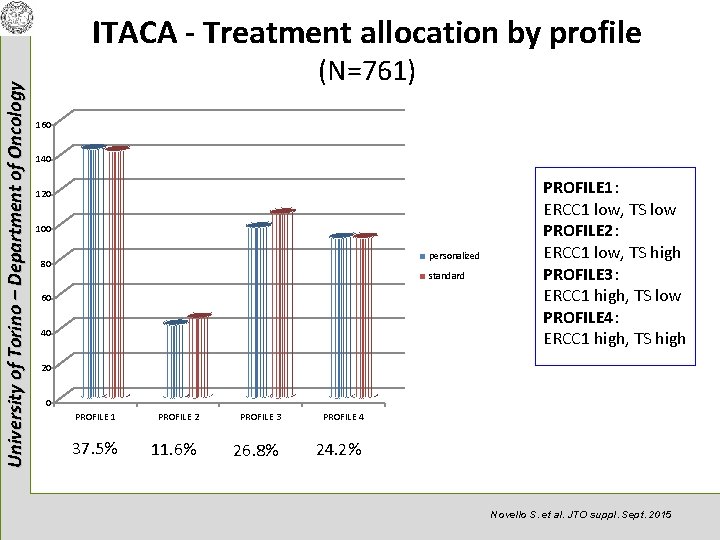 University of Torino – Department of Oncology ITACA - Treatment allocation by profile (N=761)