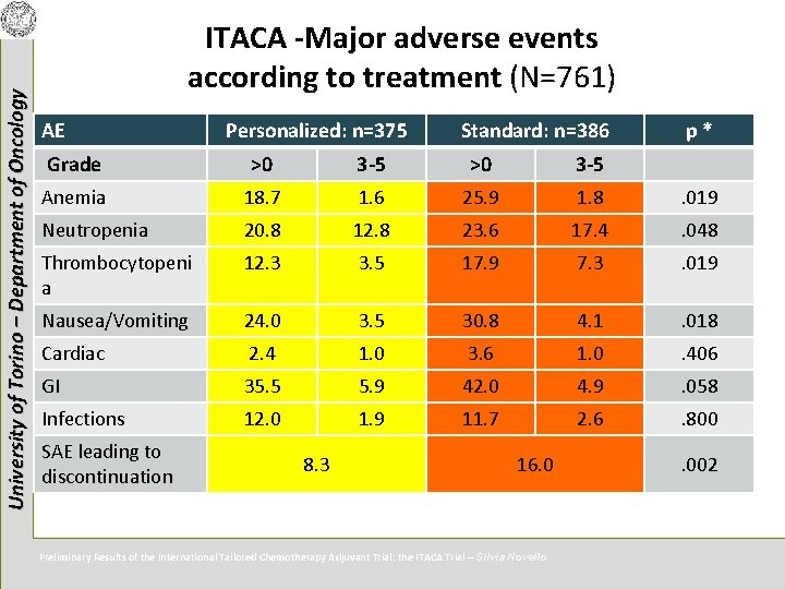 University of Torino – Department of Oncology ITACA -Major adverse events according to treatment