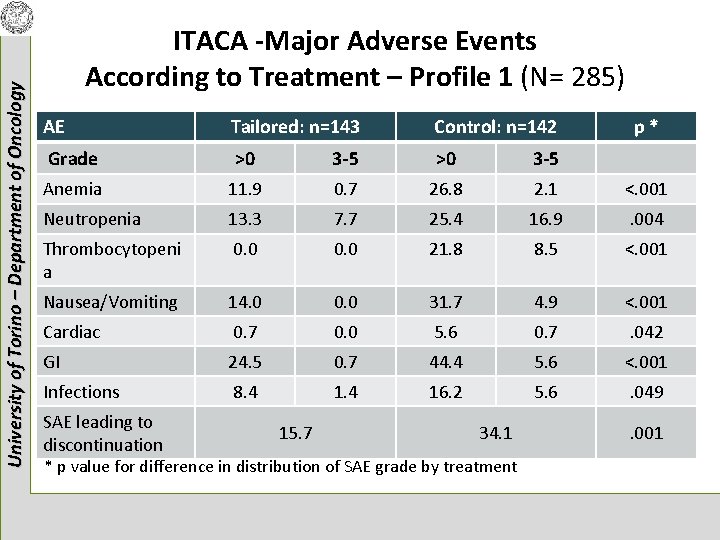 University of Torino – Department of Oncology ITACA -Major Adverse Events According to Treatment