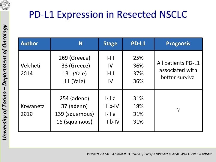 University of Torino – Department of Oncology PD-L 1 Expression in Resected NSCLC Author