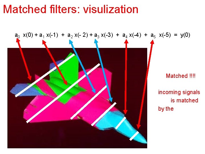 Matched filters: visulization a 0 x(0) + a 1 x(-1) + a 2 x(-