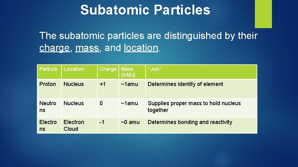 Subatomic Particles The subatomic particles are distinguished by their charge, mass, and location. Particle