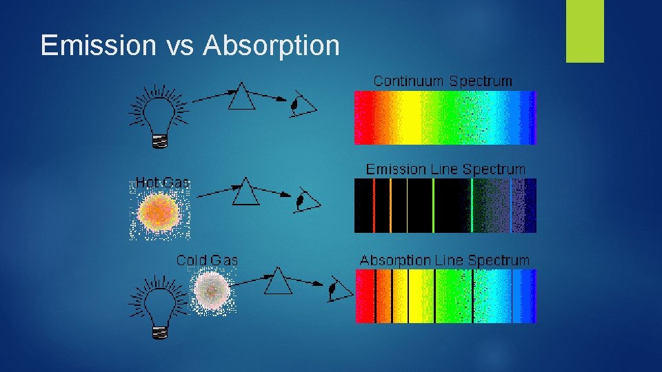 Emission vs Absorption 