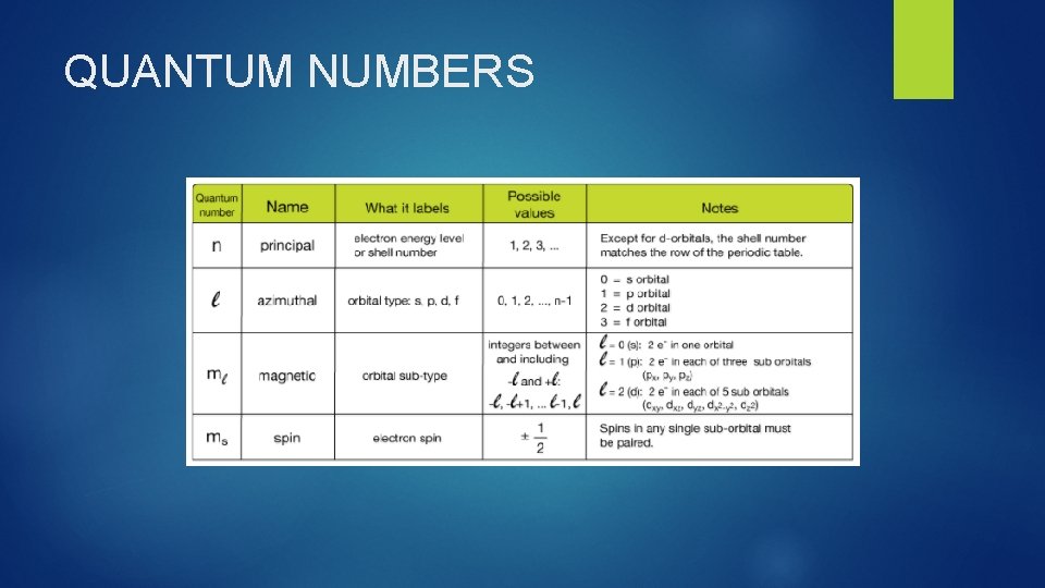 QUANTUM NUMBERS 