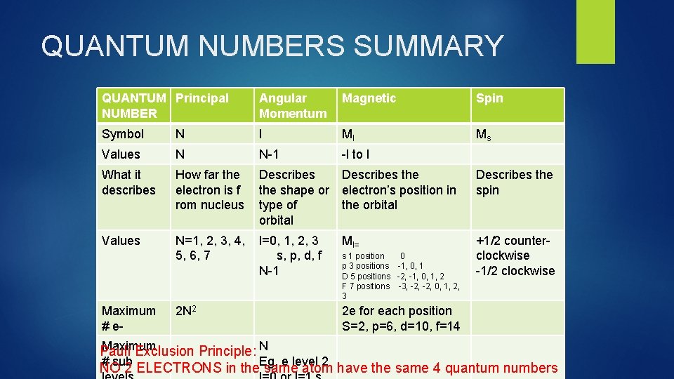 QUANTUM NUMBERS SUMMARY QUANTUM Principal NUMBER Angular Momentum Magnetic Spin Symbol N l Ml