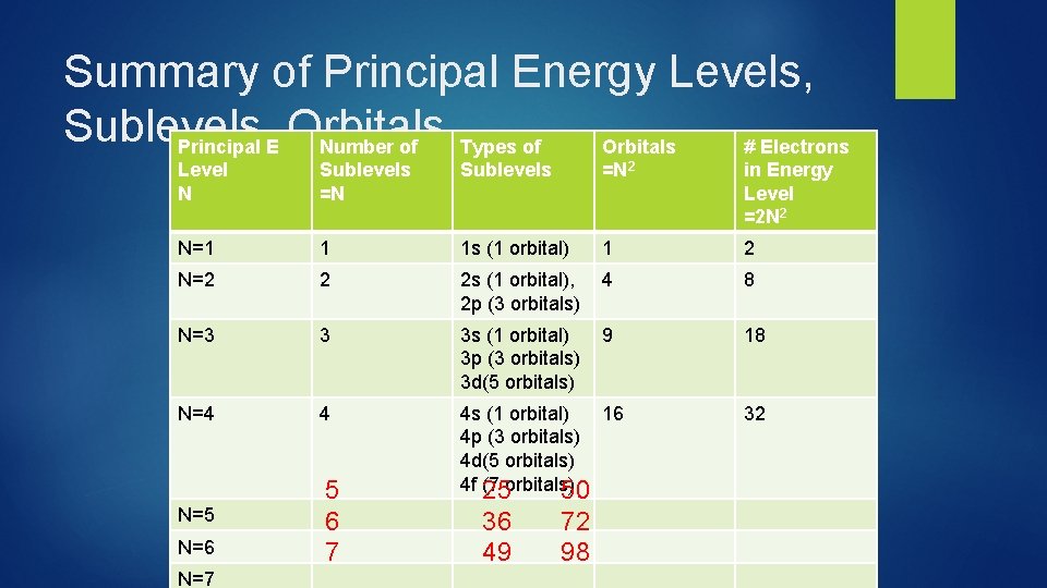 Summary of Principal Energy Levels, Sublevels, Orbitals Principal E Number of Types of Orbitals