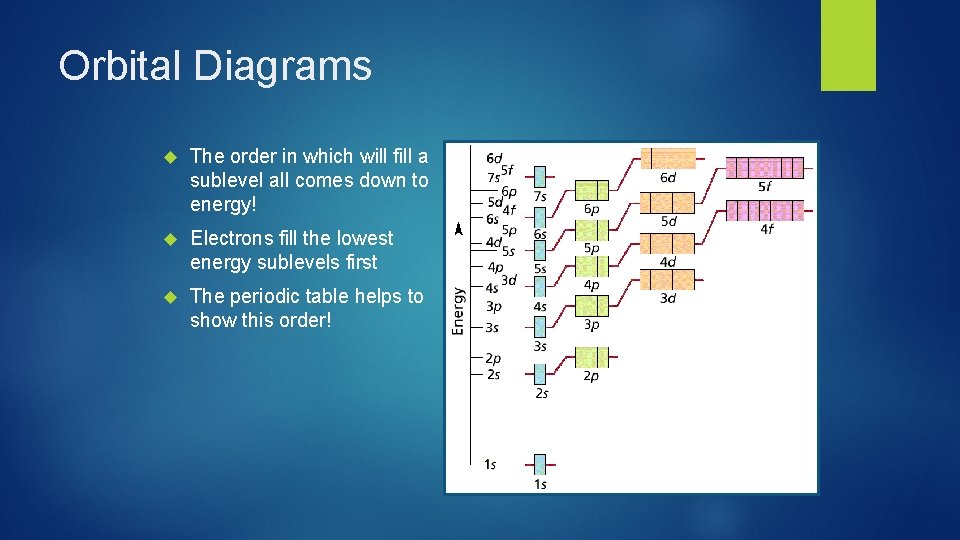 Orbital Diagrams The order in which will fill a sublevel all comes down to