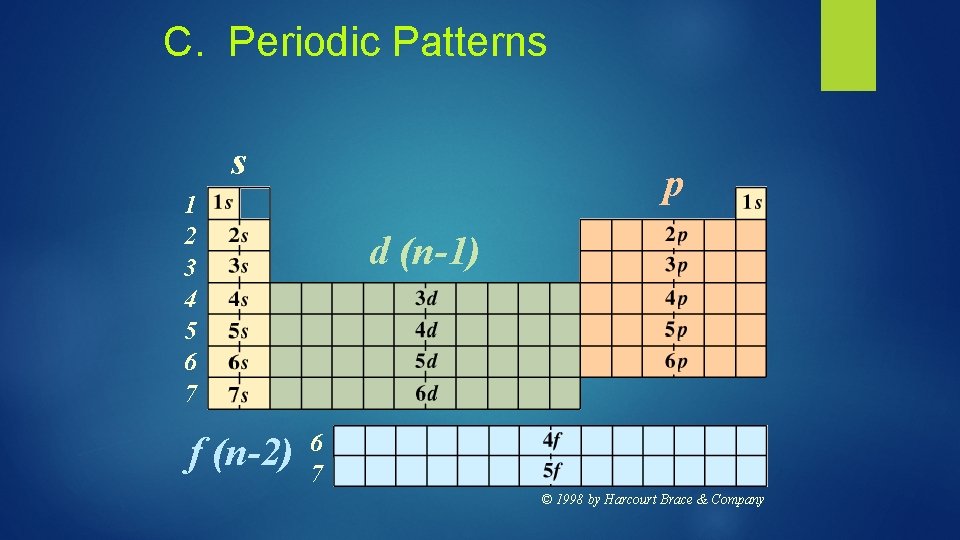 C. Periodic Patterns s p 1 2 3 4 5 6 7 f (n-2)