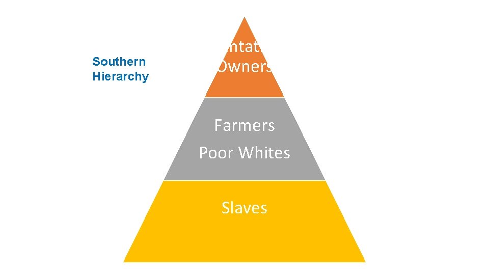 Southern Hierarchy Plantation Owners Farmers Poor Whites Slaves 