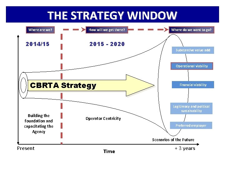 THE STRATEGY WINDOW Where are we? 2014/15 How will we get there? Where do