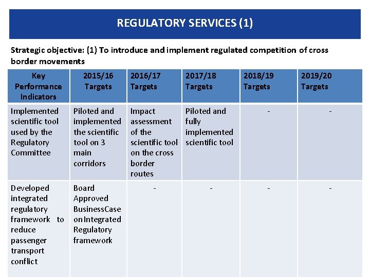 REGULATORY SERVICES (1) Strategic objective: (1) To introduce and implement regulated competition of cross