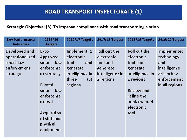 ROAD TRANSPORT INSPECTORATE (1) Strategic Objective: (3) To improve compliance with road transport legislation