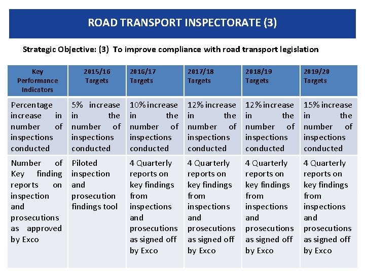 ROAD TRANSPORT INSPECTORATE (3) Strategic Objective: (3) To improve compliance with road transport legislation