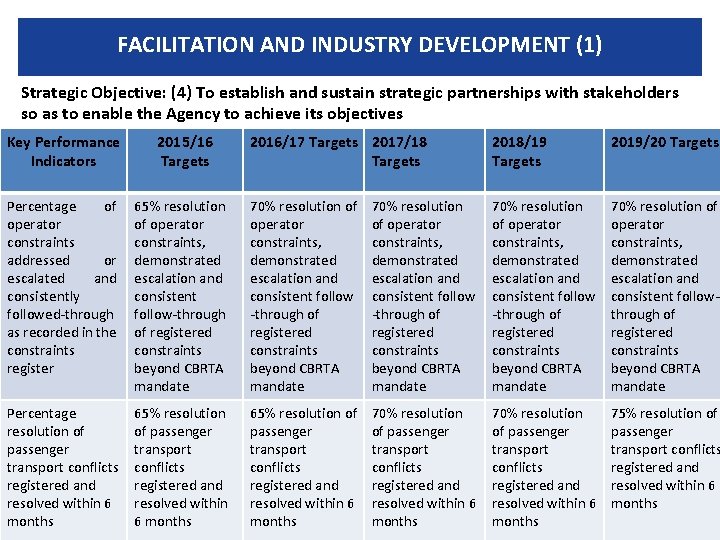 FACILITATION AND INDUSTRY DEVELOPMENT (1) Strategic Objective: (4) To establish and sustain strategic partnerships