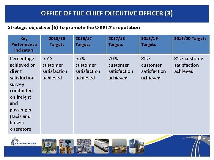 OFFICE OF THE CHIEF EXECUTIVE OFFICER (3) Strategic objective: (6) To promote the C-BRTA’s