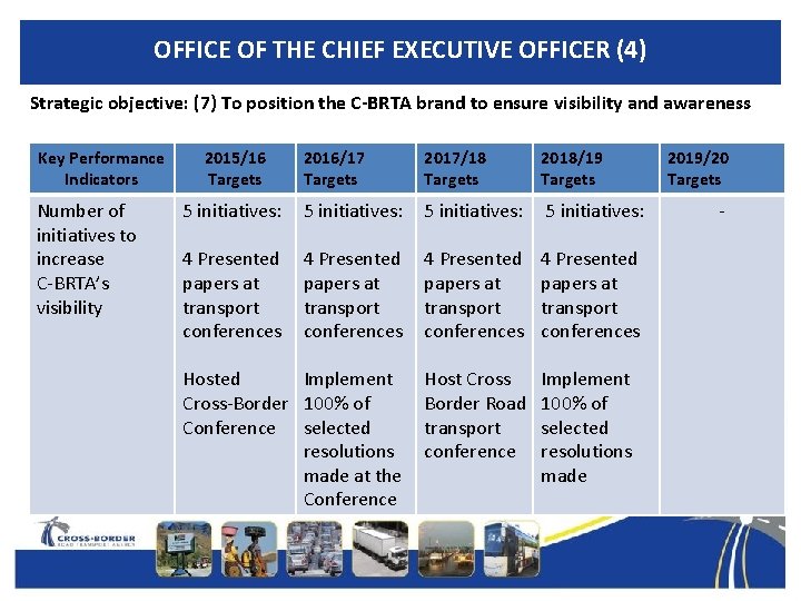 OFFICE OF THE CHIEF EXECUTIVE OFFICER (4) Strategic objective: (7) To position the C-BRTA