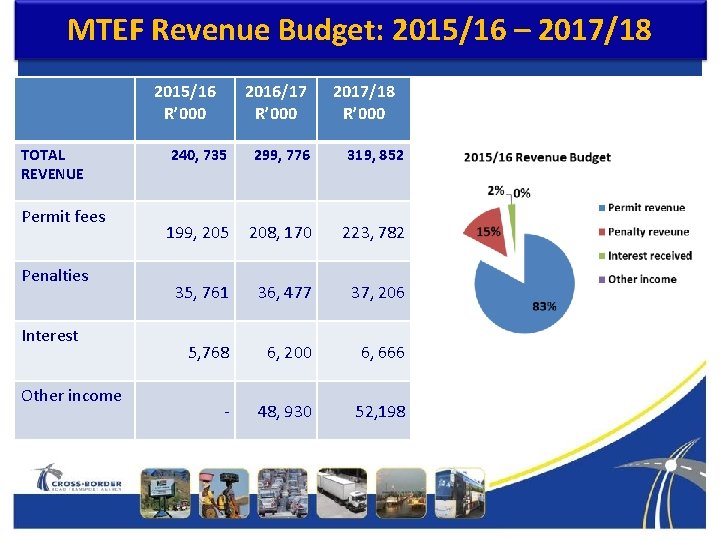 MTEF Revenue Budget: 2015/16 – 2017/18 2015/16 R’ 000 TOTAL REVENUE Permit fees Penalties