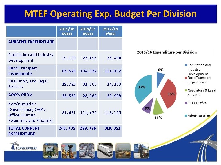 MTEF Operating Exp. Budget Per Division 2015/16 R’ 000 2016/17 R’ 000 2017/18 R’