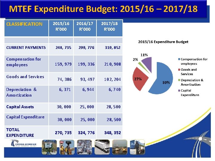 MTEF Expenditure Budget: 2015/16 – 2017/18 CLASSIFICATION 2015/16 R’ 000 2016/17 R’ 000 2017/18