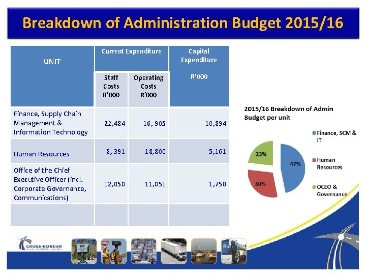 Breakdown of Administration Budget 2015/16 Current Expenditure UNIT Staff Costs R’ 000 Operating Costs