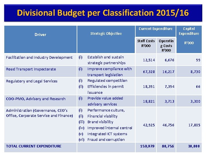 Divisional Budget per Classification 2015/16 Strategic Objective Driver Facilitation and Industry Development Road Transport