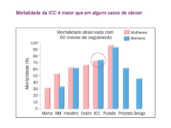 Mortalidade da ICC é maior que em alguns casos de câncer 