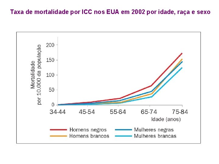 Taxa de mortalidade por ICC nos EUA em 2002 por idade, raça e sexo