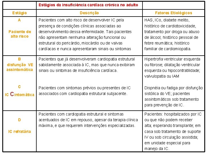 Estágios da insuficiência cardíaca crônica no adulto Estágio A Paciente de alto risco B