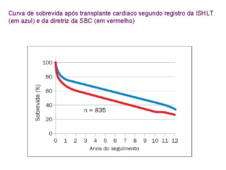 Curva de sobrevida após transplante cardíaco segundo registro da ISHLT (em azul) e da