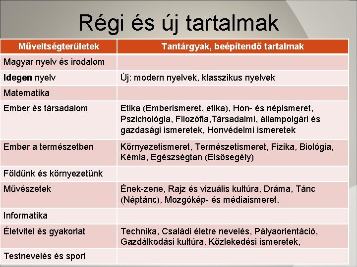 Régi és új tartalmak Műveltségterületek Tantárgyak, beépítendő tartalmak Magyar nyelv és irodalom Idegen nyelv