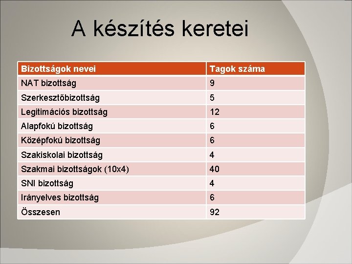 A készítés keretei Bizottságok nevei Tagok száma NAT bizottság 9 Szerkesztőbizottság 5 Legitimációs bizottság