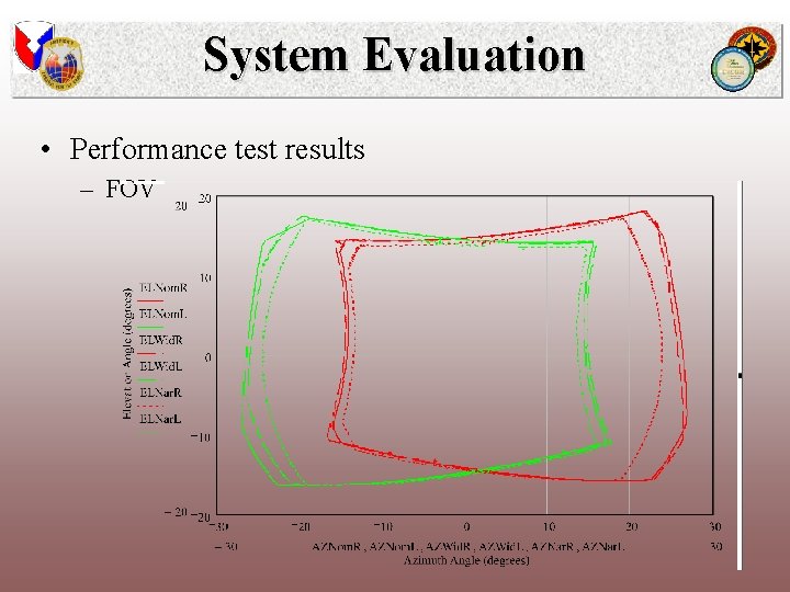 System Evaluation • Performance test results – FOV 
